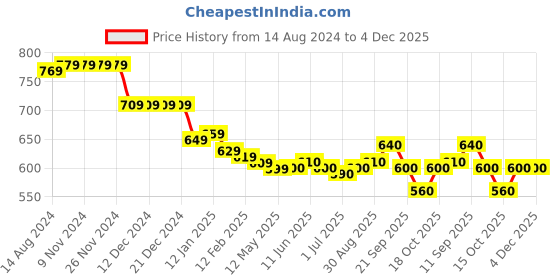 firstcry.com Babyhug Cotton Knit Full Sleeves T-Shirt & Dungaree Set with Elephant Print - Orange & Blue babyhug Price History Graph from 14 Aug 2024 to 4 Dec 2025