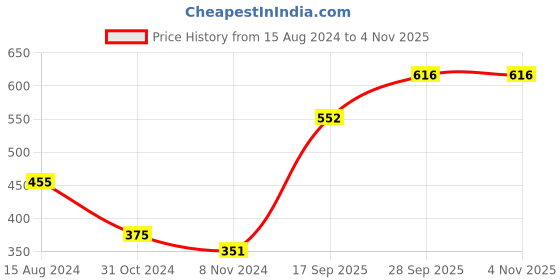 firstcry.com Babyhug Cotton Knit Full Sleeves T-Shirt & Lounge Pant Set Coat Print- Navy Blue babyhug Price History Graph from 15 Aug 2024 to 2 Nov 2025