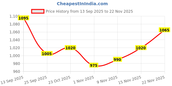 firstcry.com Babyhug Cotton Knit Full Sleeves T-Shirt & Lounge Pant Set With Animal Embriodery & Cap - Red & Grey babyhug Price History Graph from 13 Sep 2025 to 22 Nov 2025