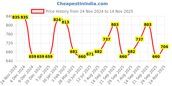 firstcry.com Babyhug Cotton Knit Full Sleeves T-Shirt & Lounge Pants Set With Basketball Print - Mustard & Blue babyhug Price History Graph from 24 Nov 2024 to 14 Nov 2025