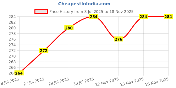 firstcry.com Babyhug Cotton Knit Full Sleeves T-Shirt & Lounge Pants Set With Bear Print - Mustard & Blue babyhug Price History Graph from 8 Jul 2025 to 17 Nov 2025