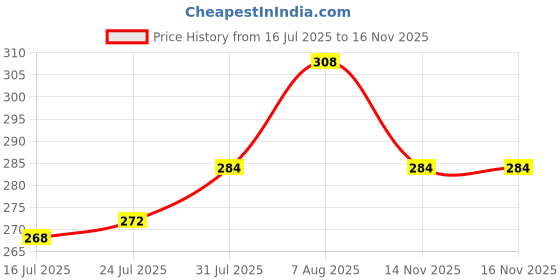 firstcry.com Babyhug Cotton Knit Full Sleeves T-Shirt & Lounge Pants Set With Bear Print - Mustard & Blue babyhug Price History Graph from 16 Jul 2025 to 16 Nov 2025