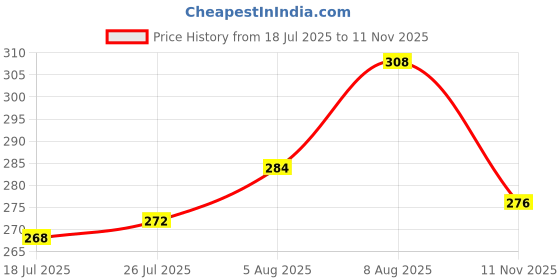 firstcry.com Babyhug Cotton Knit Full Sleeves T-Shirt & Lounge Pants Set With Bear Print - Mustard & Blue babyhug Price History Graph from 18 Jul 2025 to 11 Nov 2025