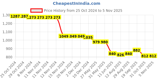 firstcry.com Babyhug Cotton Knit Full Sleeves T-Shirt & Lounge Pants Set With Color Block Print - Multicolor babyhug Price History Graph from 25 Oct 2024 to 4 Nov 2025