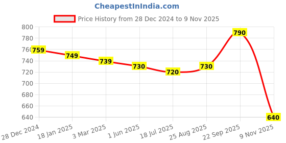 firstcry.com Babyhug Cotton Knit Full Sleeves T-Shirt & Lounge Pants Set With Earth Patch Detailing - Sea Green & Blue babyhug Price History Graph from 28 Dec 2024 to 9 Nov 2025