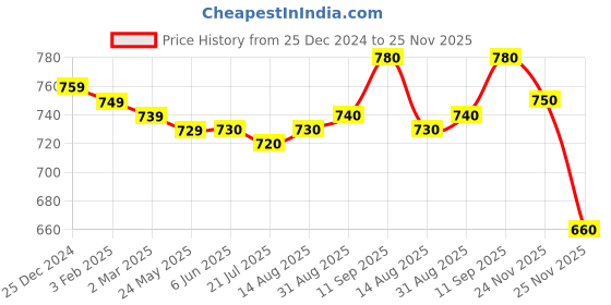 firstcry.com Babyhug Cotton Knit Full Sleeves T-Shirt & Lounge Pants Set With Earth Patch Detailing - Sea Green & Blue babyhug Price History Graph from 25 Dec 2024 to 24 Nov 2025