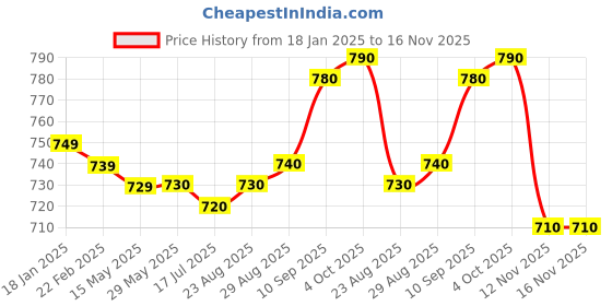 firstcry.com Babyhug Cotton Knit Full Sleeves T-Shirt & Lounge Pants Set With Earth Patch Detailing - Sea Green & Blue babyhug Price History Graph from 18 Jan 2025 to 16 Nov 2025
