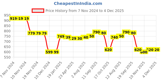 firstcry.com Babyhug Cotton Knit Full Sleeves T-Shirt & Lounge Pants Set With Football & Text Print - Red & Blue babyhug Price History Graph from 7 Nov 2024 to 4 Dec 2025