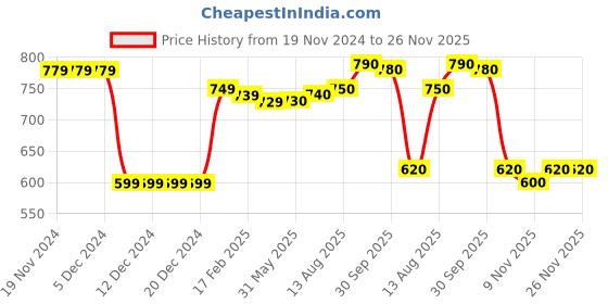 firstcry.com Babyhug Cotton Knit Full Sleeves T-Shirt & Lounge Pants Set With Football & Text Print - Red & Blue babyhug Price History Graph from 19 Nov 2024 to 26 Nov 2025