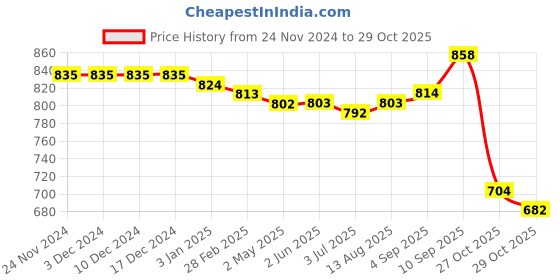 firstcry.com Babyhug Cotton Knit Full Sleeves T-Shirt & Lounge Pants Set With Ikat Print - Yellow & Blue babyhug Price History Graph from 24 Nov 2024 to 29 Oct 2025