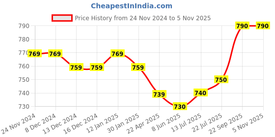 firstcry.com Babyhug Cotton Knit Full Sleeves T-Shirt & Lounge Pants Set With JCB Print - Dark Red babyhug Price History Graph from 24 Nov 2024 to 5 Nov 2025