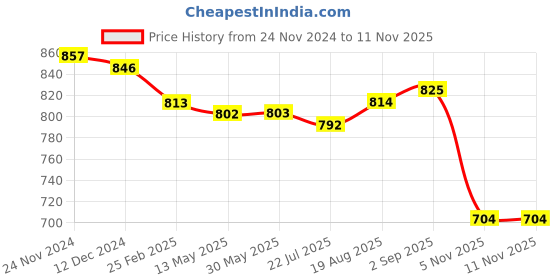 firstcry.com Babyhug Cotton Knit Full Sleeves T-Shirt & Lounge Pants Set With Kangaroo Pocket & Text Embroidery - Navy & Yellow babyhug Price History Graph from 24 Nov 2024 to 11 Nov 2025