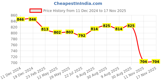firstcry.com Babyhug Cotton Knit Full Sleeves T-Shirt & Lounge Pants Set With Kangaroo Pocket & Text Embroidery - Navy & Yellow babyhug Price History Graph from 11 Dec 2024 to 17 Nov 2025