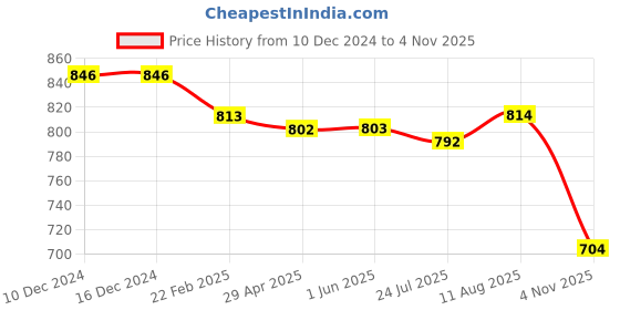 firstcry.com Babyhug Cotton Knit Full Sleeves T-Shirt & Lounge Pants Set With Kangaroo Pocket & Text Embroidery - Navy & Yellow babyhug Price History Graph from 10 Dec 2024 to 4 Nov 2025