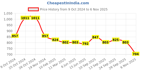 firstcry.com Babyhug Cotton Knit Full Sleeves T-Shirt & Lounge Pants Set With Street Art Print - Green & Blue babyhug Price History Graph from 9 Oct 2024 to 2 Nov 2025