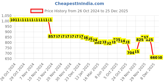 firstcry.com Babyhug Cotton Knit Full Sleeves T-Shirt & Lounge Pants Set With Street Art Print - Green & Blue babyhug Price History Graph from 26 Oct 2024 to 25 Dec 2025