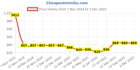 firstcry.com Babyhug Cotton Knit Full Sleeves T-Shirt & Lounge Pants Set With Text Embroidery - Dark Red babyhug Price History Graph from 7 Nov 2024 to 3 Dec 2025