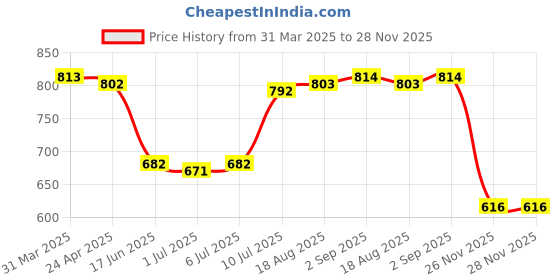 firstcry.com Babyhug Cotton Knit Full Sleeves T-Shirt & Lounge Pants Set With Vehicles Print - Navy babyhug Price History Graph from 31 Mar 2025 to 27 Nov 2025
