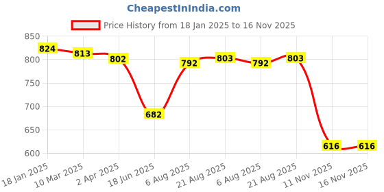firstcry.com Babyhug Cotton Knit Full Sleeves T-Shirt & Lounge Pants Set With Vehicles Print - Navy babyhug Price History Graph from 18 Jan 2025 to 16 Nov 2025