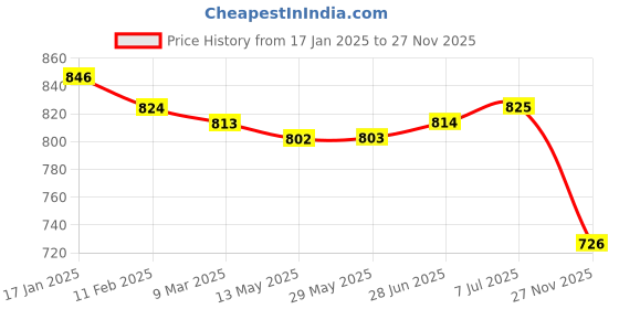 firstcry.com Babyhug Cotton Knit Full Sleeves T-Shirt & Pants Set With Color Block Print - Multicolor babyhug Price History Graph from 17 Jan 2025 to 27 Nov 2025