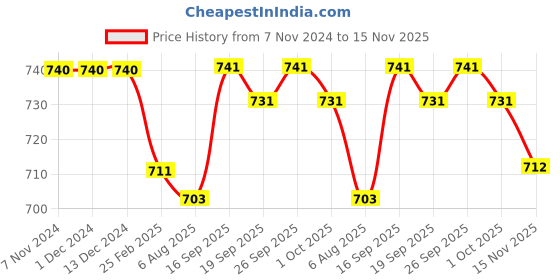 firstcry.com Babyhug Cotton Knit Full Sleeves T-Shirt with Floral & Polka Dots Print Pack of 3 - Navy Blue Pink & Orange babyhug Price History Graph from 7 Nov 2024 to 15 Nov 2025