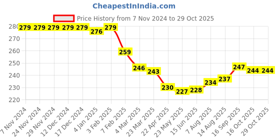 firstcry.com Babyhug Cotton Knit Full Sleeves T-Shirt with Football Print - Orange babyhug Price History Graph from 7 Nov 2024 to 29 Oct 2025