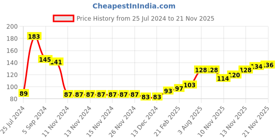 firstcry.com Babyhug Cotton Knit Full Sleeves T-Shirt With Sloth Graphics - Navy Blue babyhug Price History Graph from 25 Jul 2024 to 21 Nov 2025