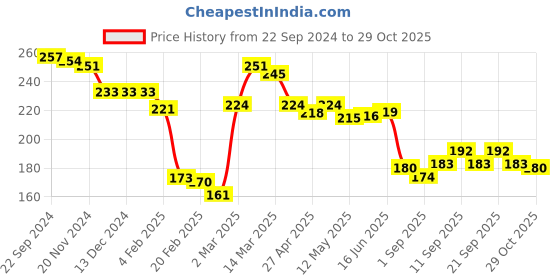 firstcry.com Babyhug Cotton Knit Full Sleeves T-Shirt  With Star Fish Graphics - Pink babyhug Price History Graph from 22 Sep 2024 to 29 Oct 2025