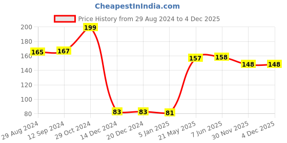 firstcry.com Babyhug Cotton Knit Full Sleeves T-Shirt with Text Graphics Print - Blue babyhug Price History Graph from 29 Aug 2024 to 3 Dec 2025