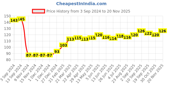firstcry.com Babyhug Cotton Knit Full Sleeves T-Shirt with Text Graphics Print - Pink babyhug Price History Graph from 3 Sep 2024 to 20 Nov 2025