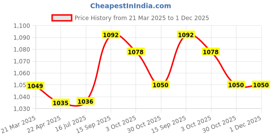 firstcry.com Babyhug Cotton Knit Full Sleeves T-Shirt with Text Print Pack of 5 - Multicolor babyhug Price History Graph from 21 Mar 2025 to 30 Nov 2025