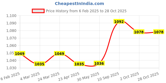 firstcry.com Babyhug Cotton Knit Full Sleeves T-Shirt with Text Print Pack of 5 - Multicolor babyhug Price History Graph from 6 Feb 2025 to 27 Oct 2025