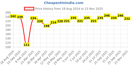 firstcry.com Babyhug Cotton Knit Full Sleeves T-Shirt With Text Print - Peach babyhug Price History Graph from 18 Aug 2024 to 23 Nov 2025