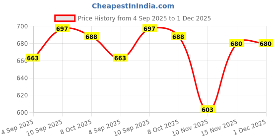 firstcry.com Babyhug Cotton Knit Full Sleeves T-Shirts With Bear & Polka Dot Print Pack of 3 - Pink & Maroon babyhug Price History Graph from 4 Sep 2025 to 30 Nov 2025