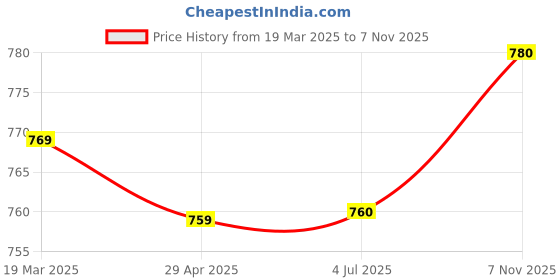 firstcry.com Babyhug Cotton Knit Full Sleeves T-Shirts With Floral & Text Print Pack of 3 - Navy Blue Yellow & Maroon babyhug Price History Graph from 19 Mar 2025 to 7 Nov 2025