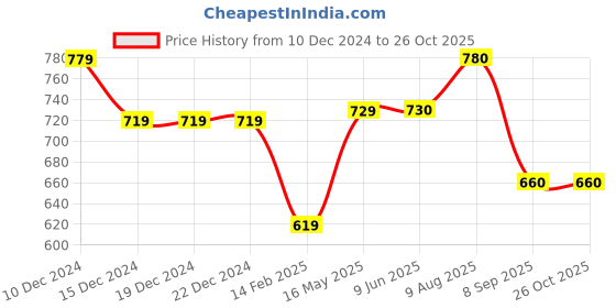 firstcry.com Babyhug Cotton Knit Full Sleeves T-Shirts with Text Print & Football Graphics Pack of 3 - Blue & Light Green babyhug Price History Graph from 10 Dec 2024 to 25 Oct 2025