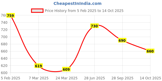 firstcry.com Babyhug Cotton Knit Full Sleeves T-Shirts with Text Print & Football Graphics Pack of 3 - Blue & Light Green babyhug Price History Graph from 5 Feb 2025 to 14 Oct 2025