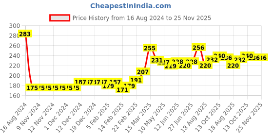 firstcry.com Babyhug Cotton Knit Full Sleeves Tee With Deer & Floral Print & Frill Detailing- Navy Blue babyhug Price History Graph from 16 Aug 2024 to 25 Nov 2025