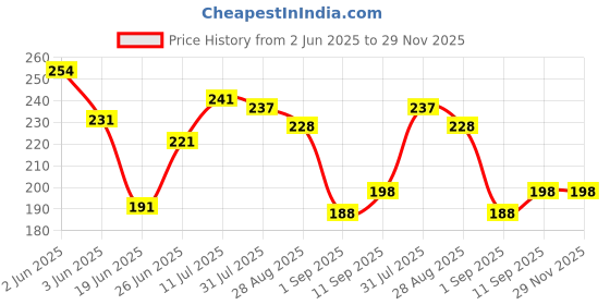 firstcry.com Babyhug Cotton Knit Full Sleeves Tee With Graphics & Frill Detailing - Yellow babyhug Price History Graph from 2 Jun 2025 to 29 Nov 2025