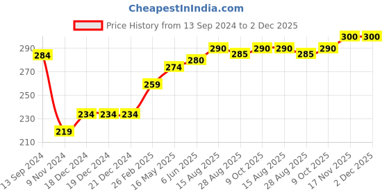 firstcry.com Babyhug Cotton Knit  Full Sleeves Text Printed Footed Sleepsuit - Multicolour babyhug Price History Graph from 13 Sep 2024 to 2 Dec 2025
