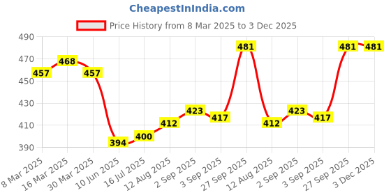 firstcry.com Babyhug Cotton Knit Full Sleeves Text Printed Night Suit - Blue babyhug Price History Graph from 8 Mar 2025 to 2 Dec 2025