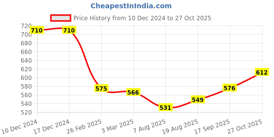 firstcry.com Babyhug Cotton Knit Full Sleeves Text Printed Shirt with Half Sleeves T-Shirt - Navy Blue babyhug Price History Graph from 10 Dec 2024 to 27 Oct 2025