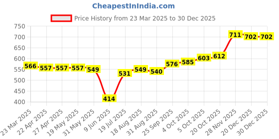 firstcry.com Babyhug Cotton Knit Full Sleeves Text Printed Shirt with Half Sleeves T-Shirt - Navy Blue babyhug Price History Graph from 23 Mar 2025 to 30 Dec 2025