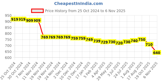 firstcry.com Babyhug Cotton Knit Full Sleeves Text Printed T-Shirt & Lounge Pants Set - Multicolor babyhug Price History Graph from 25 Oct 2024 to 6 Nov 2025