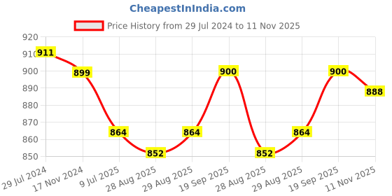 firstcry.com Babyhug Cotton Knit Full Sleeves Text Printed T-Shirt & Pants Set - White & Pink babyhug Price History Graph from 29 Jul 2024 to 11 Nov 2025
