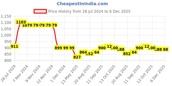 firstcry.com Babyhug Cotton Knit Full Sleeves Text Printed T-Shirt & Pants Set - White & Pink babyhug Price History Graph from 28 Jul 2024 to 5 Dec 2025