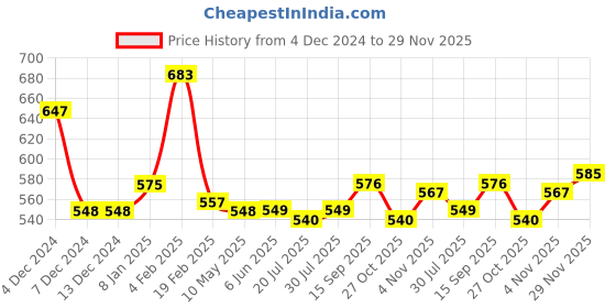 firstcry.com Babyhug Cotton Knit Full Sleeves Text PrintedWith Quilting Detailing Hooded Sweatjacket & Front Zipper - Red babyhug Price History Graph from 4 Dec 2024 to 29 Nov 2025