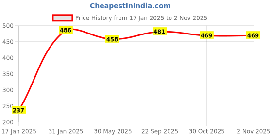 firstcry.com Babyhug Cotton Knit Full Sleeves Tiger Print Night Suit - Navy Blue babyhug Price History Graph from 17 Jan 2025 to 31 Oct 2025