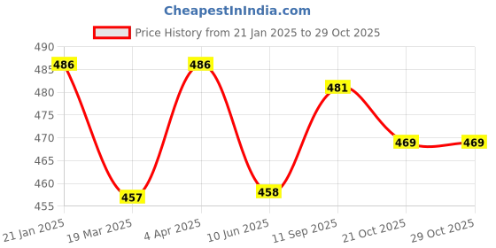 firstcry.com Babyhug Cotton Knit Full Sleeves Tiger Print Night Suit - Navy Blue babyhug Price History Graph from 21 Jan 2025 to 29 Oct 2025