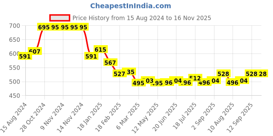 firstcry.com Babyhug Cotton Knit Full Sleeves Top & Floral Printed Pants Set - White & Blue babyhug Price History Graph from 15 Aug 2024 to 16 Nov 2025